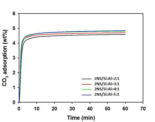 중간기공을 갖는 알루미나/티타니아 입자의 이산화탄소 흡착실험 결과