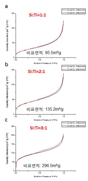 대기공 실리카/티타니아 입자의 몰 비율에 따른 입자의 비표면적 분석결과
