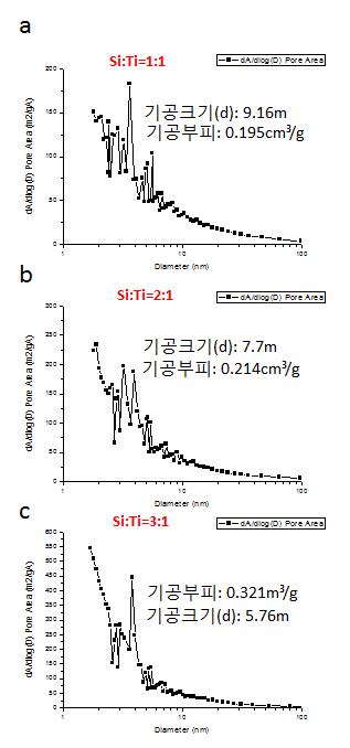 거대기공 실리카-티타니아 입자의 몰 비율에 따른 입자의 기공분포