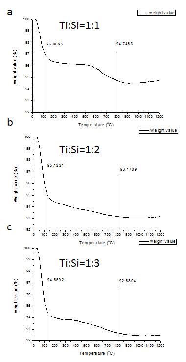 거대기공을 갖는 티타니아/실리카 입자의 몰 비율에 따른 TGA 결과