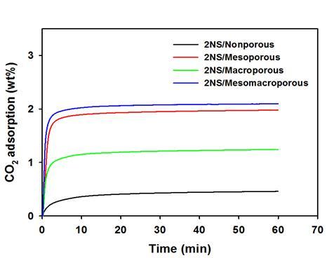 기공의 종류에 따른 실리카입자의 이산화탄소 흡착실험 결과(표면에 아민기 도입)