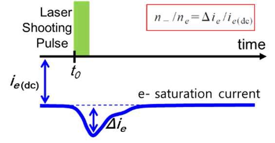 레이저 펄스의 발진 직후 (+) 바이어스 전위를 가지는 정전 탐침으로 측정한 전자포화전류의 변화