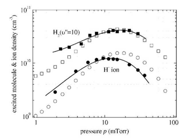 선행 연구 그룹의 압력 변화에 따른 음이온 밀도 및 H2 (v=10) 밀도 경향 그래프