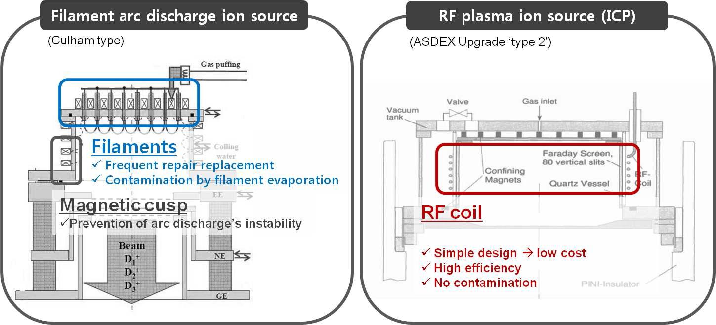 필라멘트 아크 방전 이온원과 RF 이온원의 구조