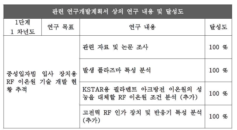 관련 연구개발계획서 상의 연구 내용 및 달성도