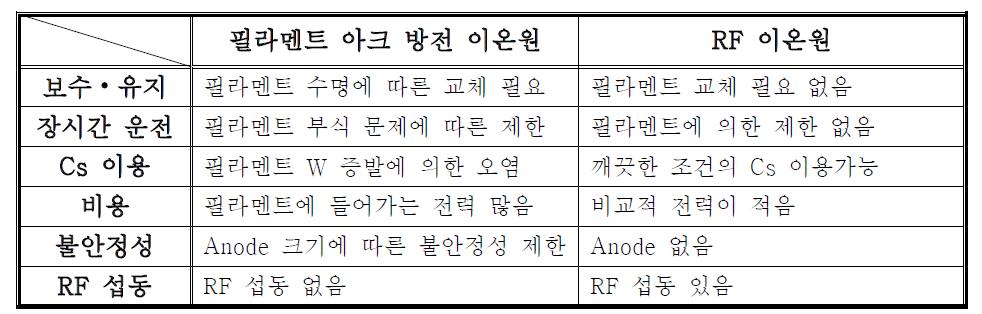 필라멘트 아크 방전 이온원과 RF 이온원의 특징 비교