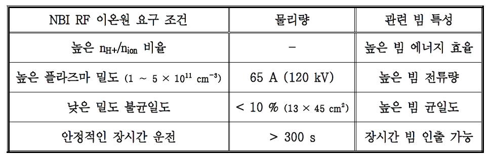 KSTAR 중성입자빔 입사장치용 RF 이온원의 요구 조건