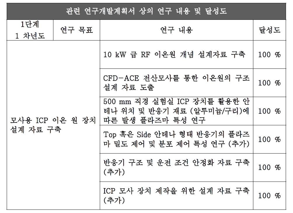 관련 연구개발계획서 상의 연구 내용 및 달성도