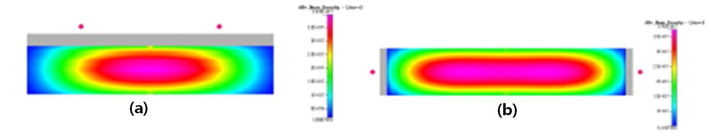 상부 및 (b) 측면 안테나 구조에서의 밀도 분포 (Ar 10mTorr)