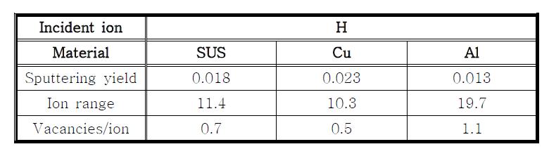 1 keV 수소 이온에 대한 SUS, Cu, Al의 sputtering yield, 이온 거리, 입사 이온 당 vacancy 수