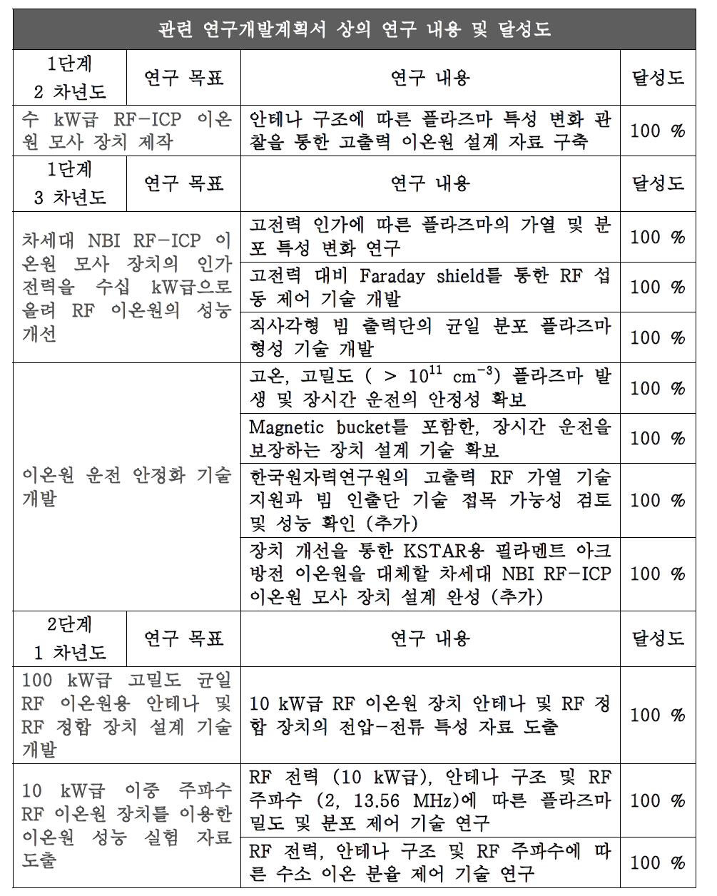 관련 연구개발계획서 상의 연구 내용 및 달성도