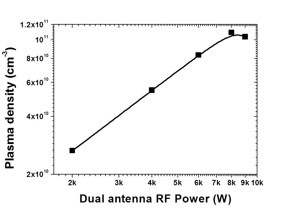 RF 전력에 따른 RF 이온원 모사 장치 내 플라즈마 밀도 그래프