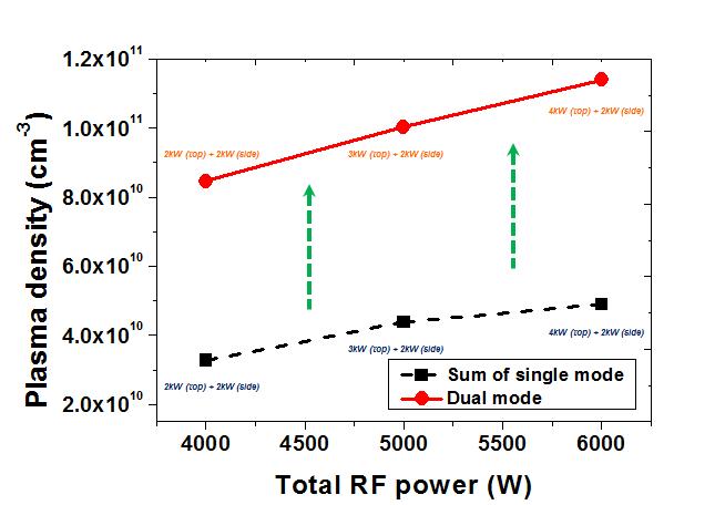 같은 인가 RF 전력 조건에서 단일 안테나 모드에서 측정한 플라즈마 밀도의 합과 이중 주파수 안테나 모드의 플라즈마 밀도를 비교한 그래프