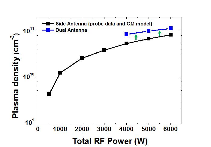 같은 인가 RF 전력 조건에서 측면 단일 안테나 모드에서 측정한 플라즈마 밀도와 이중 주파수 안테나 모드의 플라즈마 밀도 비교 그래프