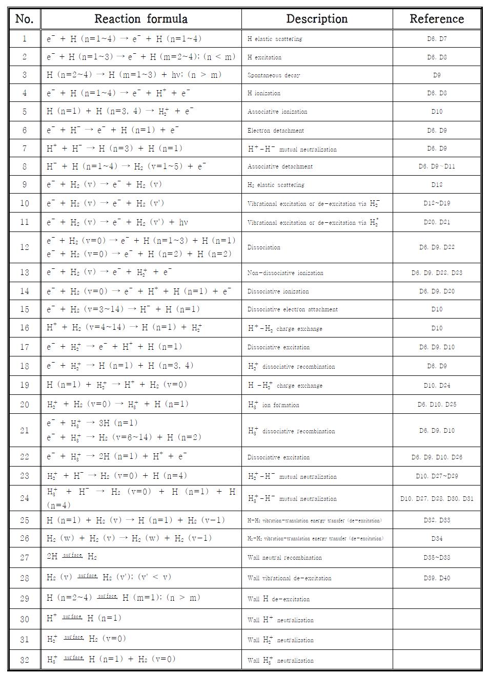 수소 플라즈마 글로벌 모델에서 고려된 주요 반응 목록