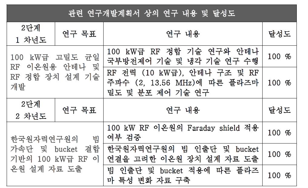 관련 연구개발계획서 상의 연구 내용 및 달성도