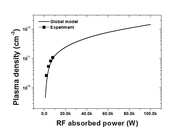 RF 흡수 전력 대비 플라즈마 밀도 비교: 10 kW급 RF 이온원 장치 실험 데이터 및 수소 플라즈마 글로벌 모델