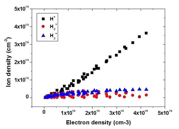 수소 플라즈마 글로벌 모델을 이용하여 얻은 전자 밀도 대비 양이온 밀도 그래프