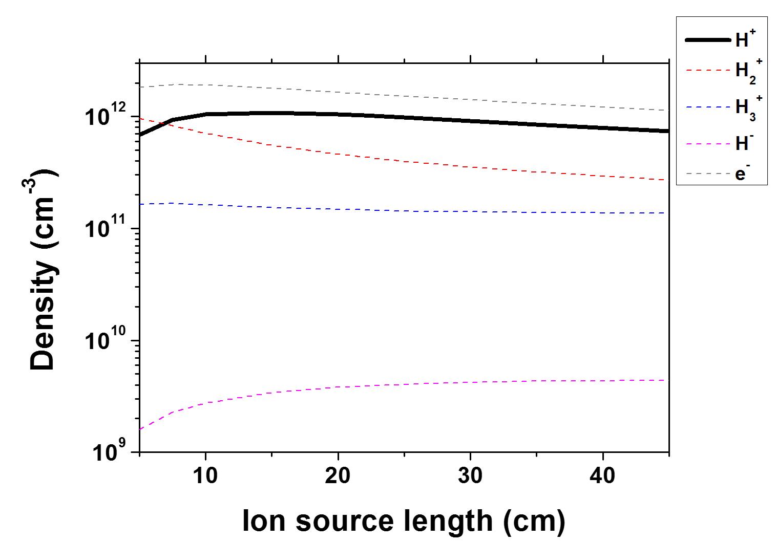 압력 3.75 mTorr, 이온원 R= 15 cm, Rrf = 70 kW 조건에서 수소 플라즈마 글로벌 모델로 구한 반응기 높이에 따른 전자 및 이온 종별 밀도 그래프