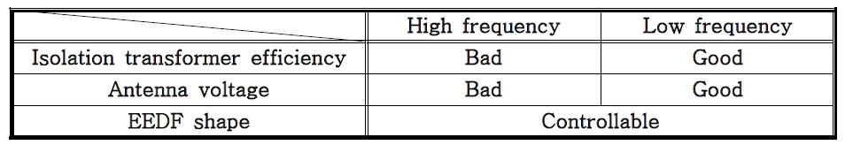안테나 주파수에 영향을 받는 RF 이온원 특성 및 설계 인자와 설계 시의 주파수 선호도