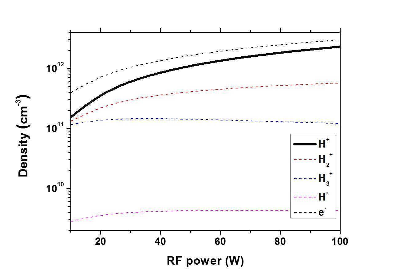 압력 3.75 mTorr, 이온원 R= 15 cm, 반응기 반경 대 높이 비율 = 1, acf= 0.33, Faraday shield 삽입 조건에서 수소 플라즈마 글로벌 모델로 구한 RF 전력 대비 전자 및 이온 종별 밀도 그래프