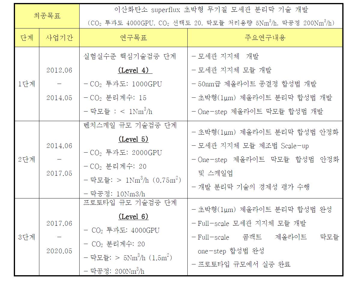 연구개발 목표