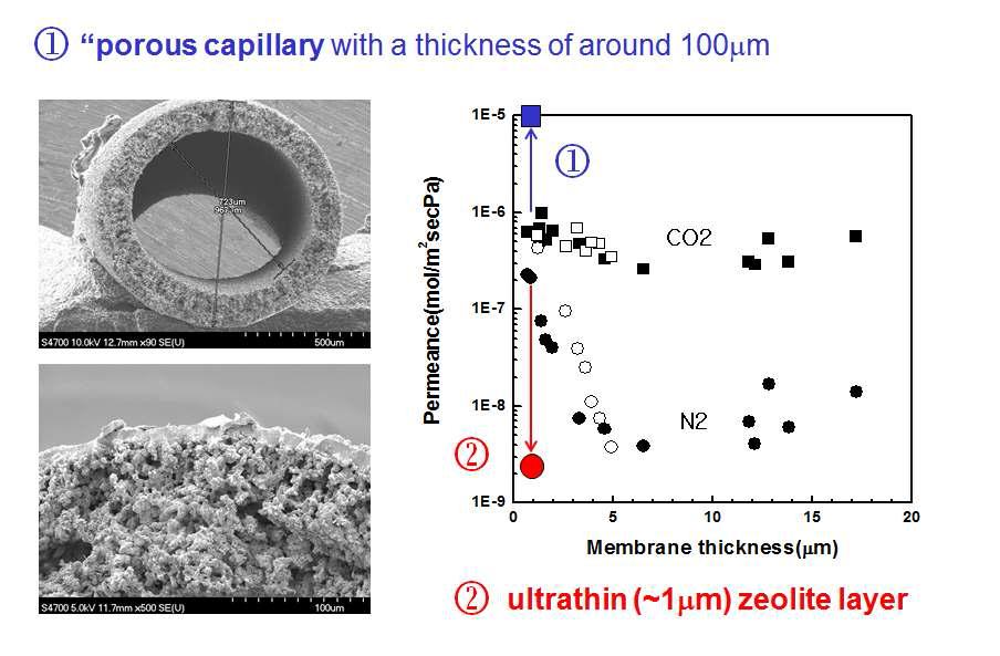 본 연구의 CO2 투과도 증진 전략
