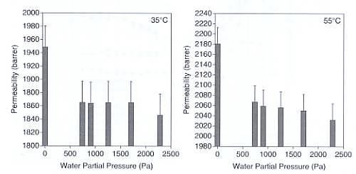 PDMS 분리막의 CO2 투과율에 습기가 미치는 영향