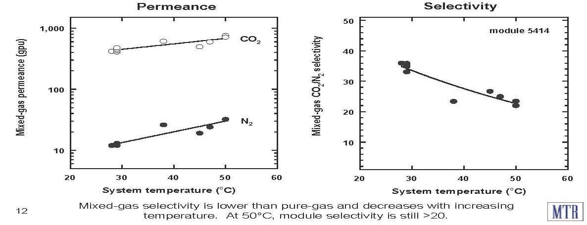 MTR사의 Polaris 분리막의 CO2 분리성능
