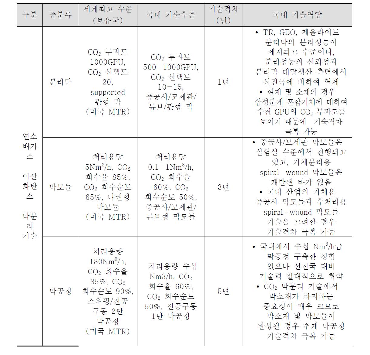 국내외 기술격차 요약