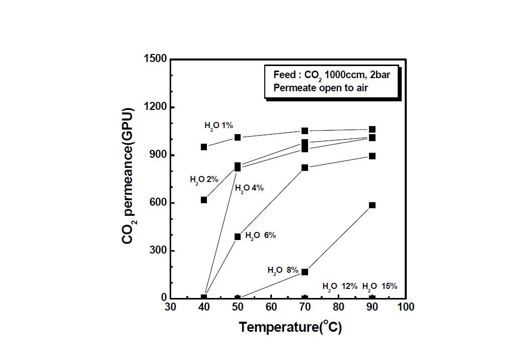 물 함량 및 온도에 따른 CO2 단일가스 투과도(투과부 상압)