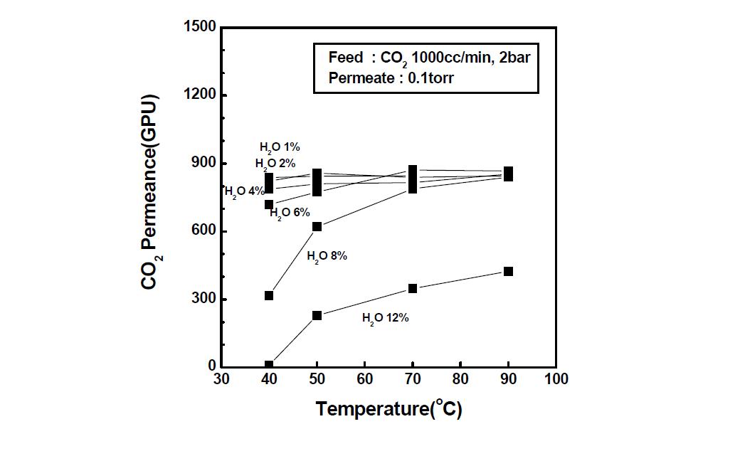 물 함량 및 온도에 따른 CO2 단일가스 투과도(투과부 진공)