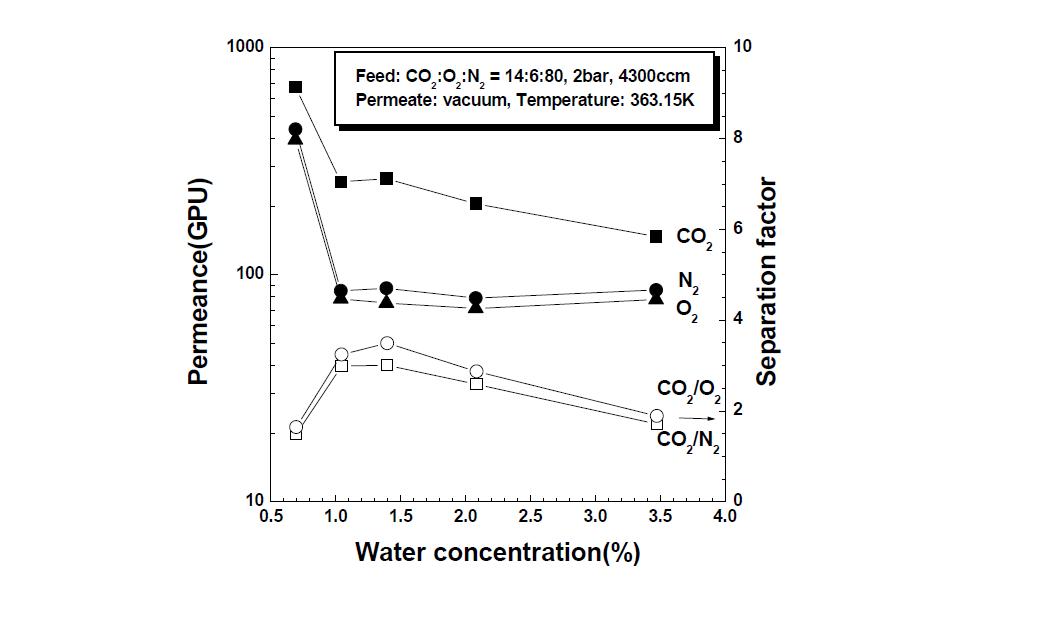 물 함량 및 온도에 따른 CO2 분리거동 (투과부 진공)