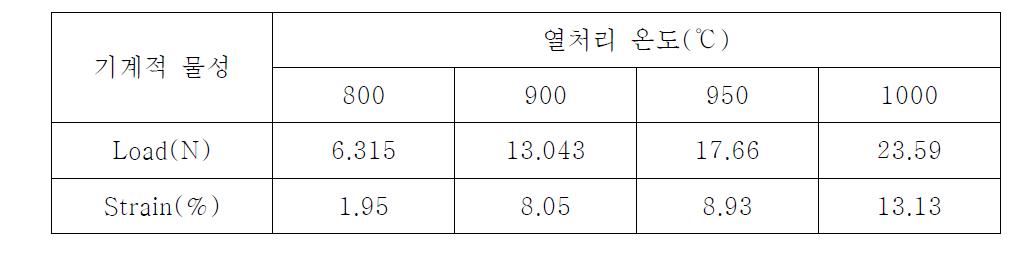 다양한 열처리온도에서 제조된 다공성 니켈 모세관의 인장시험 특성