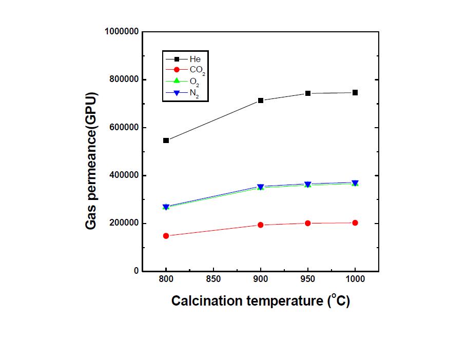 서로 다른 열처리온도에 제조된 다공성 니켈 모세관의 기체 투과도