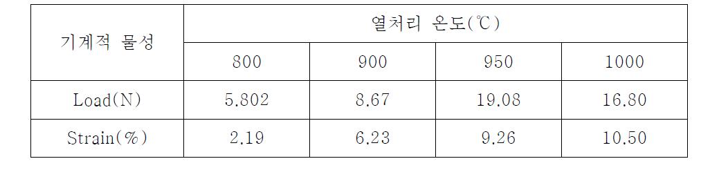 다양한 열처리온도에서 제조된 다공성 써멧 모세관의 인장시험 특성