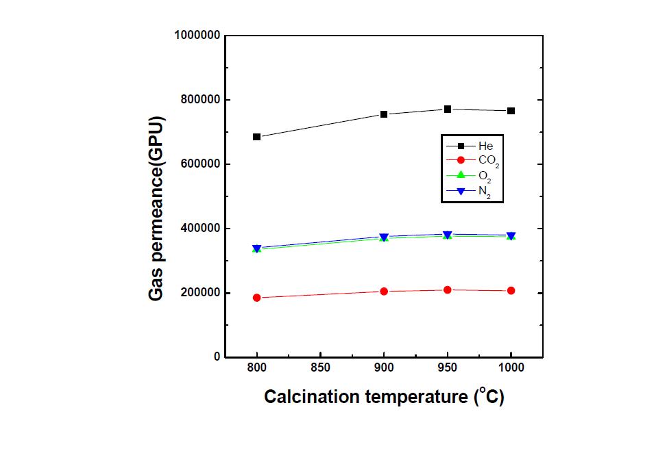 서로 다른 열처리온도에 제조된 다공성 써멧 모세관의 기체 투과도