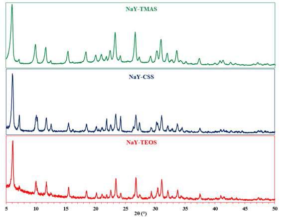 NaY-TMAS, NaY-CSS, NaY-TEOS의 XRD 무늬
