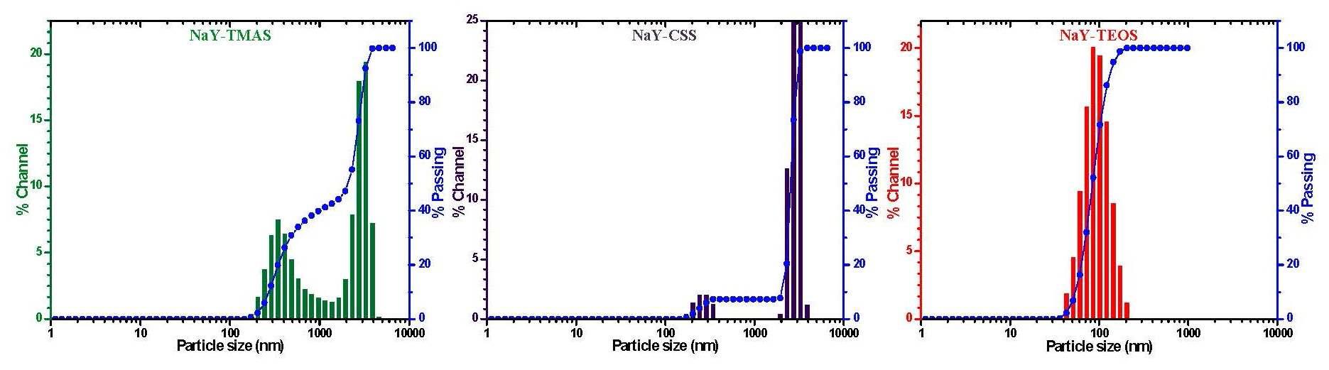NaY-TMAS, NaY-CSS, NaY-TEOS의 LS 입자크기분포