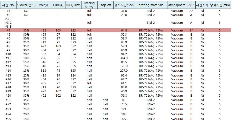 브레이징 소재/공정 탐색을 위해 제작한 시편들