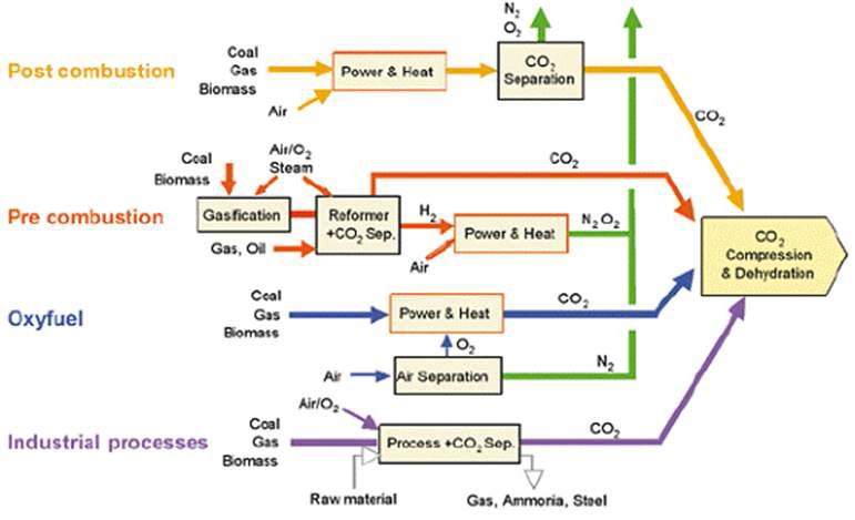 CO2 Capture and Storage (CCS) 기술 범위