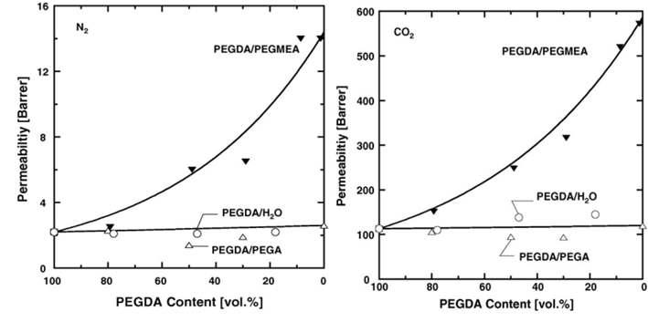 PEGDA의 함량에 따른 N2, CO2의 투과도