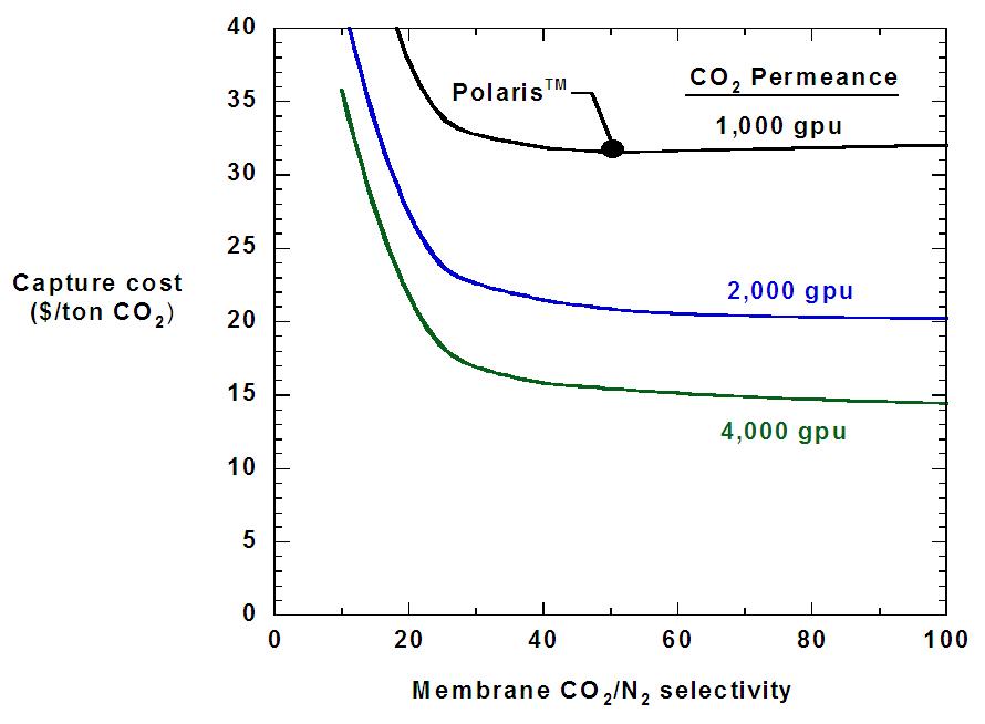 MTR Inc. 모듈에 따른 CO2 회수비용