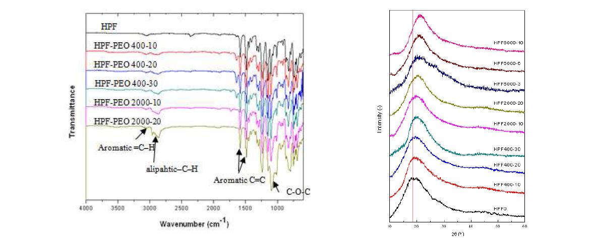 합성 고분자의 구조 및 XRD pattern 확인