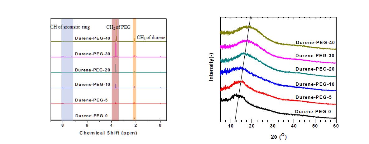 PI(6FDA-Durene-PEG)계 신규 고분자의 구조분석 (NMR, XRD)