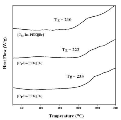 DSC graphs of the [C2-Im-PEK][Br], [C6-Im-PEK][Br] and [C12-Im-PEK][Br] polymers