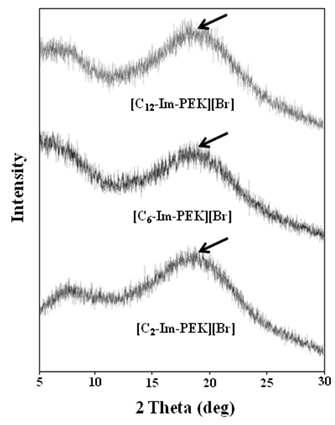 Wide-angle X-ray diffraction plots of the [C2-Im-PEK][Br], [C6-Im-PEK][Br] and [C12-Im-PEK][Br] membranes