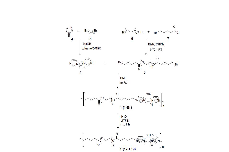 Imidazolium-based ionene 1 고분자의 합성