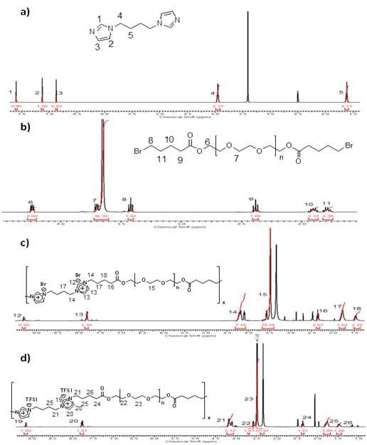 1H-NMR spectra of the (a) comonomer 2, (b) comonomer 3, (c) [IPI][Br] and (d) [IPI][TFSI]