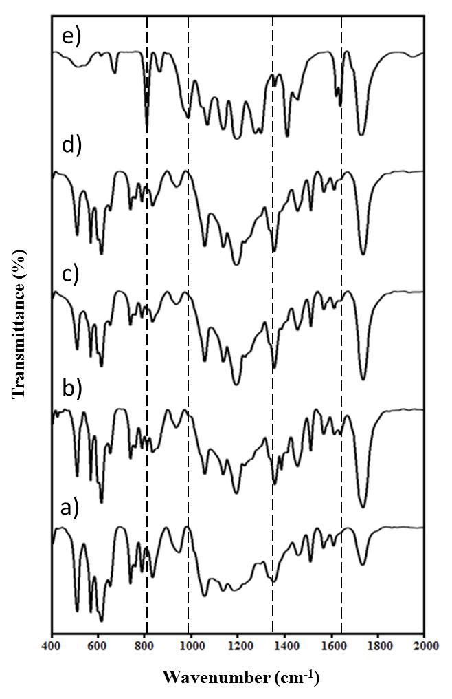 FT-IR spectra of the (a) [II][TFSI], (b) [II-cPEO][TFSI], (c) [2II-cPEO][TFSI], (d) [3II-cPEO][TFSI], and (e) di(ethylene glycol) diacrylate crosslinker 8